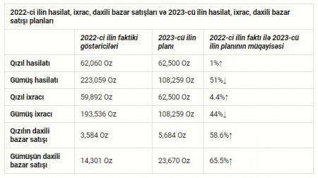 “AzerGold” QSC sentyabr ayında ən irihəcmli ixracını həyata keçirib “AzerGold” QSC sentyabr ayında ən irihəcmli ixracını həyata keçirib