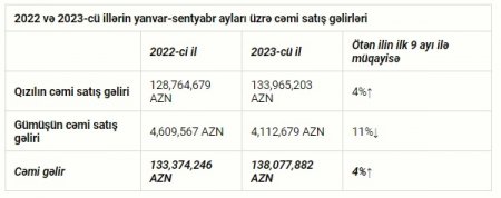 “AzerGold” QSC sentyabr ayında ən irihəcmli ixracını həyata keçirib “AzerGold” QSC sentyabr ayında ən irihəcmli ixracını həyata keçirib